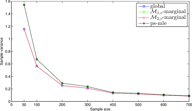 Figure 4 for Distributed parameter estimation of discrete hierarchical models via marginal likelihoods