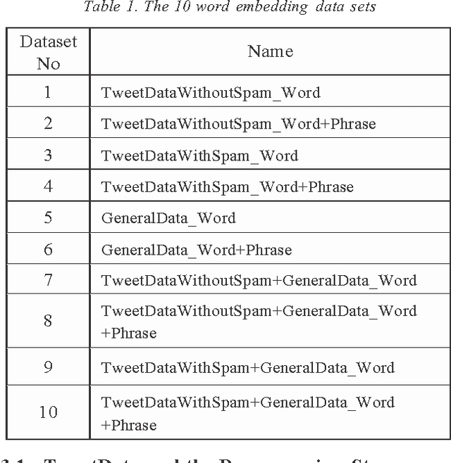 Figure 1 for Data Sets: Word Embeddings Learned from Tweets and General Data