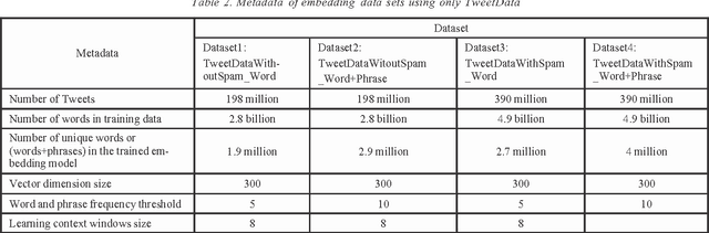 Figure 3 for Data Sets: Word Embeddings Learned from Tweets and General Data