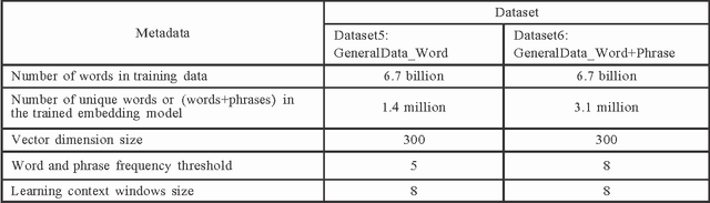 Figure 4 for Data Sets: Word Embeddings Learned from Tweets and General Data