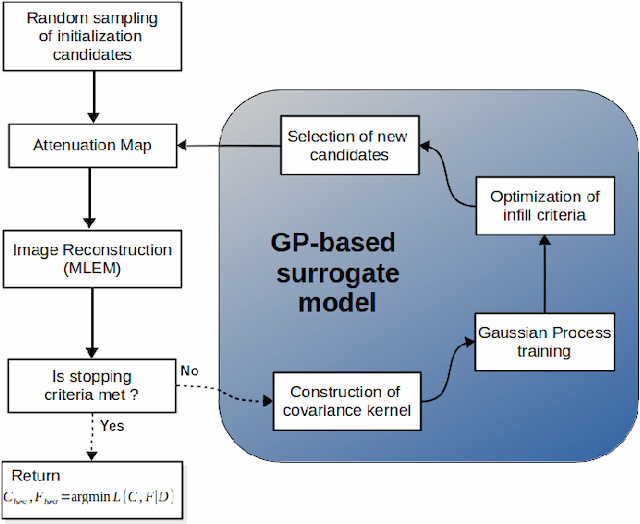 Figure 2 for A Bayesian Optimization Approach for Attenuation Correction in SPECT Brain Imaging