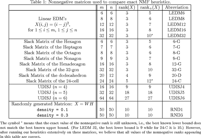 Figure 1 for Heuristics for Exact Nonnegative Matrix Factorization