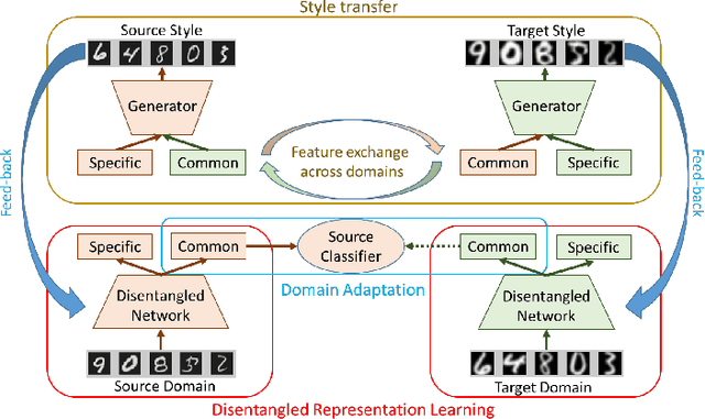 Figure 1 for Domain Adaptation Meets Disentangled Representation Learning and Style Transfer