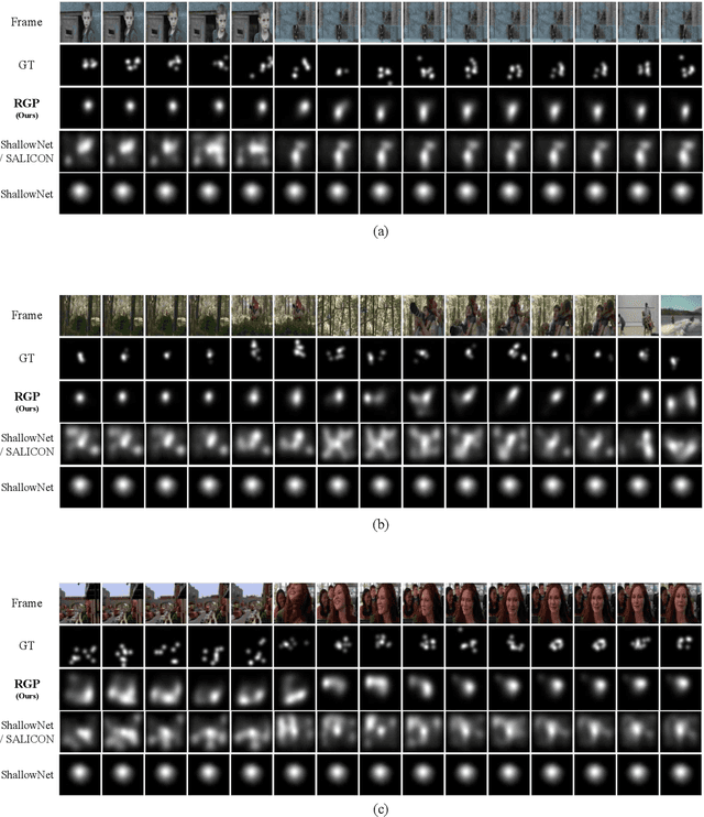 Figure 2 for Supervising Neural Attention Models for Video Captioning by Human Gaze Data