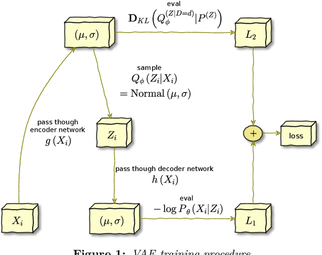 Figure 1 for Distance Assessment and Hypothesis Testing of High-Dimensional Samples using Variational Autoencoders
