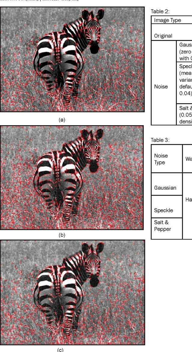 Figure 4 for A Novel Approach of Harris Corner Detection of Noisy Images using Adaptive Wavelet Thresholding Technique