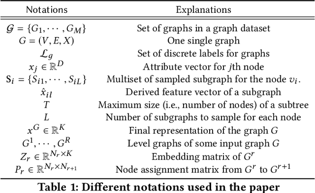 Figure 2 for Robust Hierarchical Graph Classification with Subgraph Attention