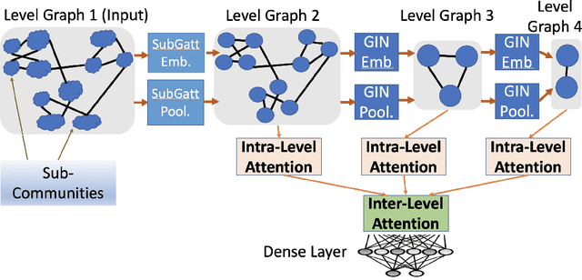 Figure 3 for Robust Hierarchical Graph Classification with Subgraph Attention