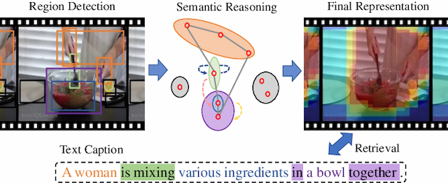 Figure 1 for Exploiting Visual Semantic Reasoning for Video-Text Retrieval