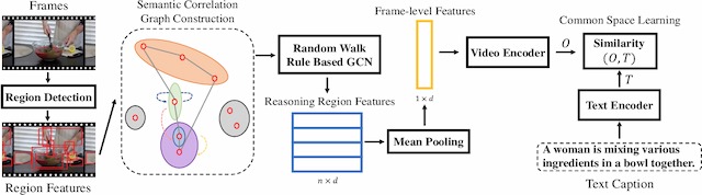 Figure 3 for Exploiting Visual Semantic Reasoning for Video-Text Retrieval
