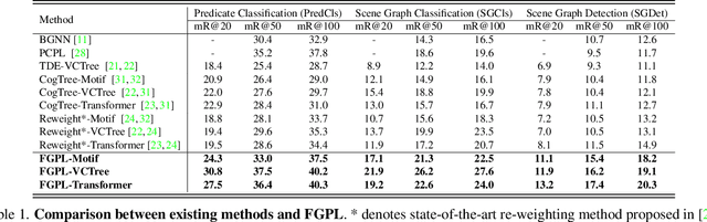 Figure 2 for Adaptive Fine-Grained Predicates Learning for Scene Graph Generation