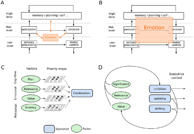 Figure 1 for Emotion in Future Intelligent Machines