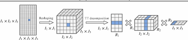 Figure 1 for Tensorized Embedding Layers for Efficient Model Compression