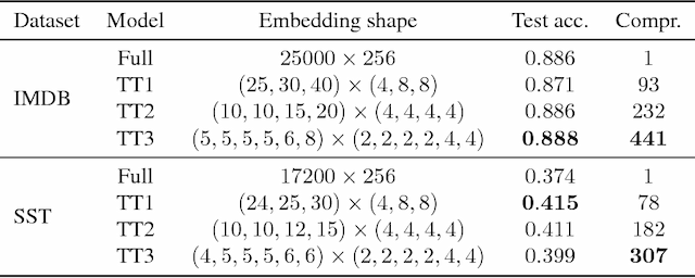 Figure 2 for Tensorized Embedding Layers for Efficient Model Compression