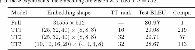 Figure 4 for Tensorized Embedding Layers for Efficient Model Compression