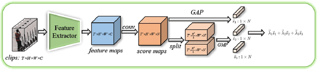 Figure 3 for PAMI-AD: An Activity Detector Exploiting Part-attention and Motion Information in Surveillance Videos