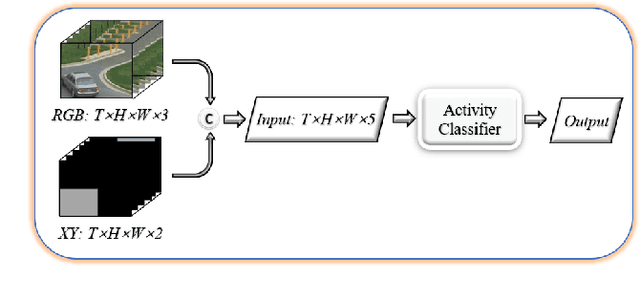 Figure 4 for PAMI-AD: An Activity Detector Exploiting Part-attention and Motion Information in Surveillance Videos