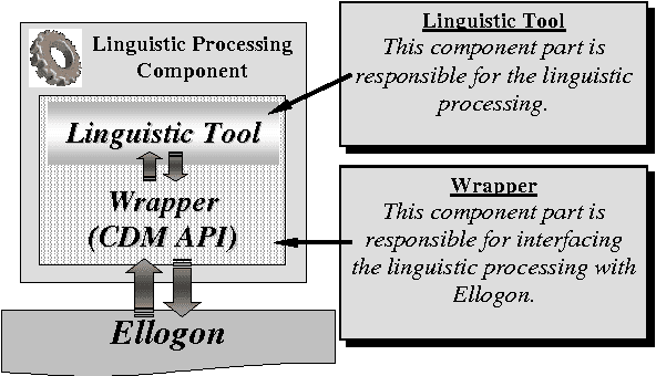 Figure 3 for Ellogon: A New Text Engineering Platform