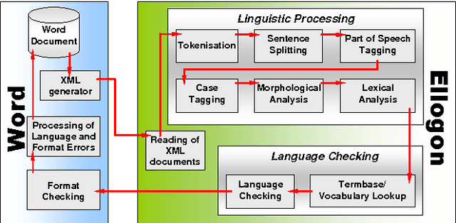 Figure 4 for Ellogon: A New Text Engineering Platform