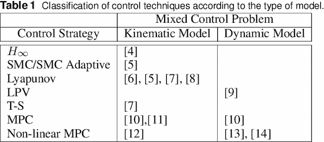 Figure 2 for Gain Scheduling LPV Control Scheme for the Autonomous Guidance Problem using a Dynamic Modelling Approach