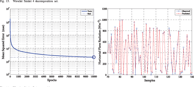 Figure 4 for Innovative Second-Generation Wavelets Construction With Recurrent Neural Networks for Solar Radiation Forecasting