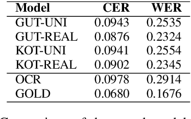 Figure 3 for Leveraging Text Repetitions and Denoising Autoencoders in OCR Post-correction