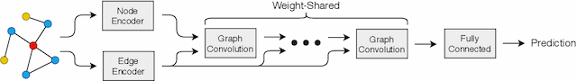 Figure 2 for EWS-GCN: Edge Weight-Shared Graph Convolutional Network for Transactional Banking Data
