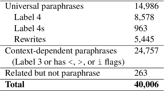 Figure 1 for Quantitative Evaluation of Alternative Translations in a Corpus of Highly Dissimilar Finnish Paraphrases