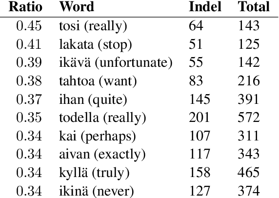 Figure 3 for Quantitative Evaluation of Alternative Translations in a Corpus of Highly Dissimilar Finnish Paraphrases
