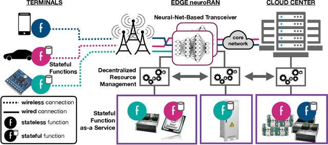 Figure 1 for NeuroRAN: Rethinking Virtualization for AI-native Radio Access Networks in 6G