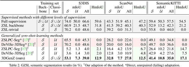 Figure 4 for Generative Zero-Shot Learning for Semantic Segmentation of 3D Point Cloud