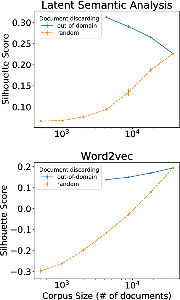 Figure 1 for Corpus specificity in LSA and Word2vec: the role of out-of-domain documents