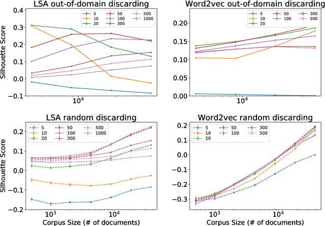 Figure 2 for Corpus specificity in LSA and Word2vec: the role of out-of-domain documents