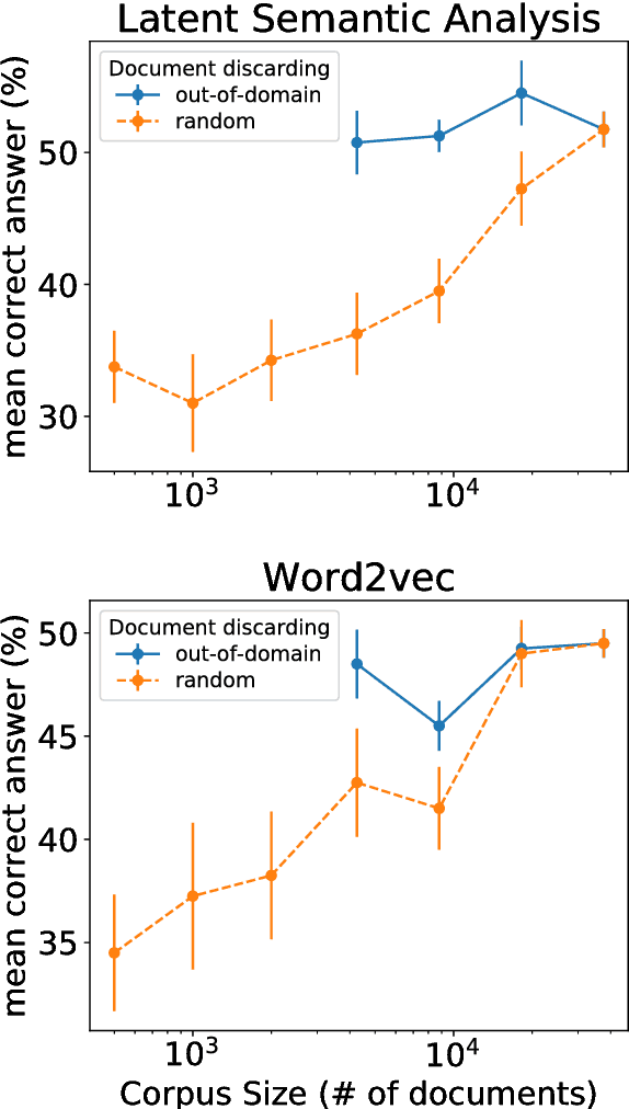 Figure 3 for Corpus specificity in LSA and Word2vec: the role of out-of-domain documents