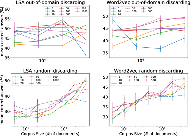 Figure 4 for Corpus specificity in LSA and Word2vec: the role of out-of-domain documents