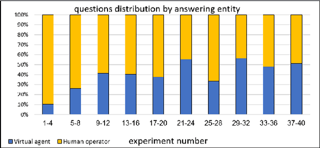 Figure 2 for Efficient Customer Service Combining Human Operators and Virtual Agents