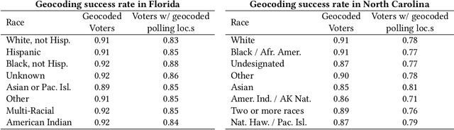 Figure 1 for Measuring and mitigating voting access disparities: a study of race and polling locations in Florida and North Carolina