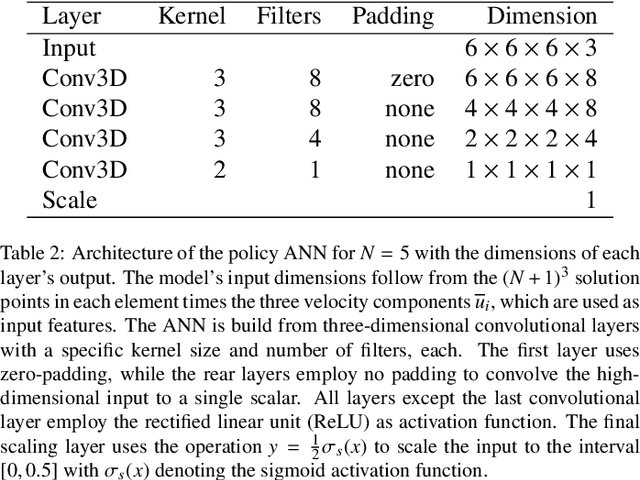 Figure 4 for Deep Reinforcement Learning for Computational Fluid Dynamics on HPC Systems