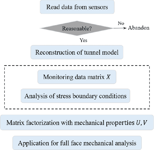 Figure 2 for Analysis for full face mechanical behaviors through spatial deduction model with real-time monitoring data
