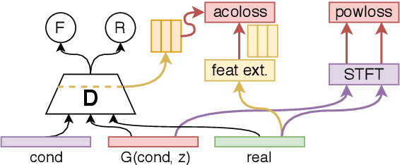 Figure 1 for Towards Generalized Speech Enhancement with Generative Adversarial Networks