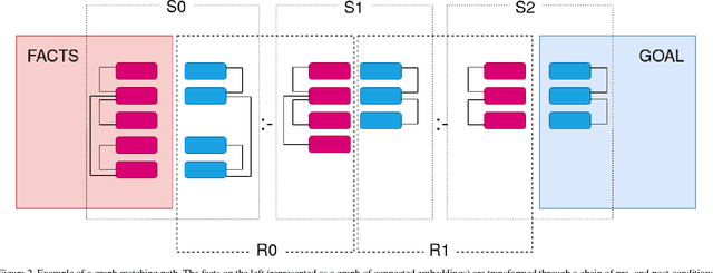 Figure 2 for Semantic Reasoning with Differentiable Graph Transformations