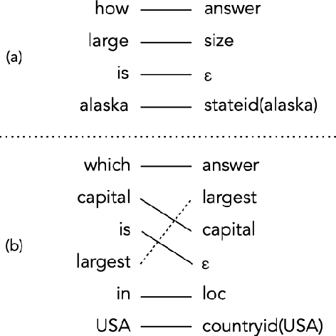 Figure 1 for Translate First Reorder Later: Leveraging Monotonicity in Semantic Parsing