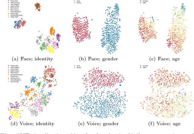 Figure 2 for On Learning Associations of Faces and Voices
