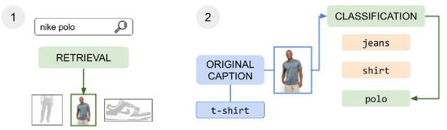 Figure 1 for FashionCLIP: Connecting Language and Images for Product Representations