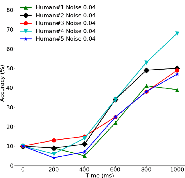 Figure 4 for Anytime Prediction as a Model of Human Reaction Time