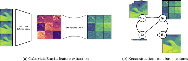 Figure 2 for Deep Orthogonal Decompositions for Convective Nowcasting