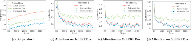 Figure 2 for Improving Query Representations for Dense Retrieval with Pseudo Relevance Feedback