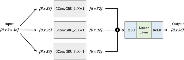 Figure 4 for Short-term Hourly Streamflow Prediction with Graph Convolutional GRU Networks