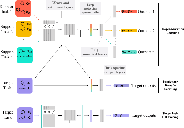 Figure 1 for Powerful, transferable representations for molecules through intelligent task selection in deep multitask networks