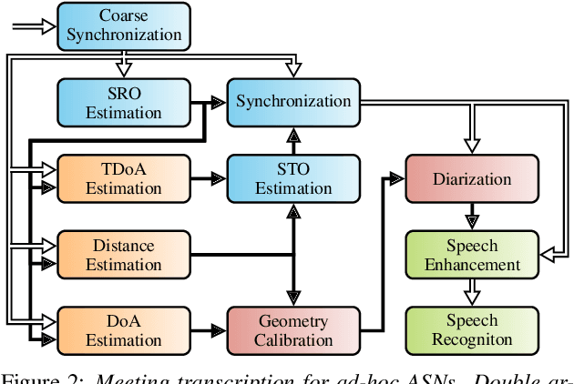 Figure 3 for A Meeting Transcription System for an Ad-Hoc Acoustic Sensor Network